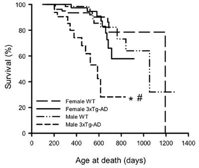 Sex Differences in Healthspan Predict Lifespan in the 3xTg-AD Mouse Model of Alzheimer’s Disease